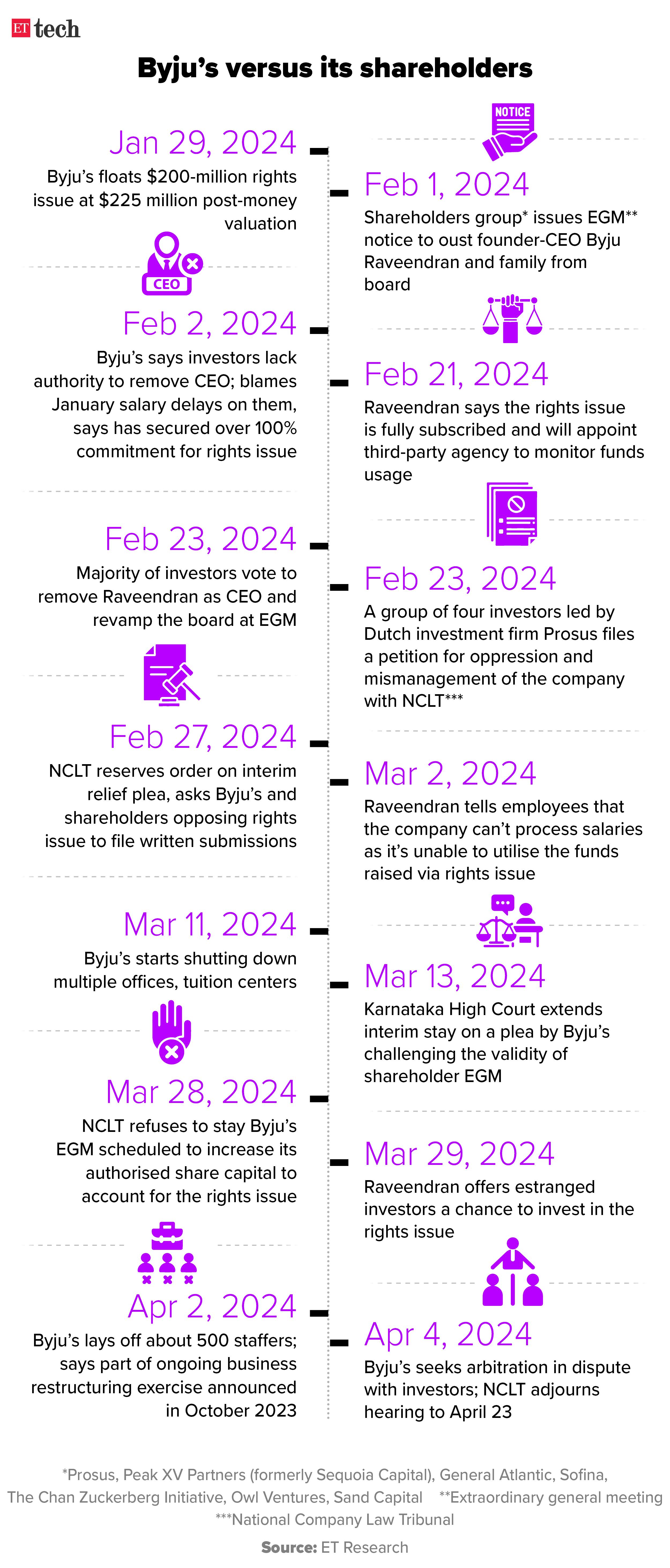 Byjusss versus its shareholders_Timeline_Apr 2024_Graphic_ETTECH